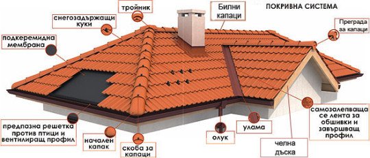 Ремонт на покриви